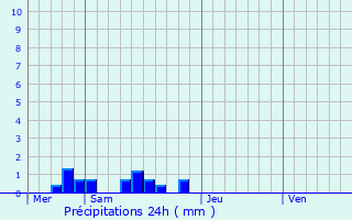 Graphique des précipitations prvues pour Montredon