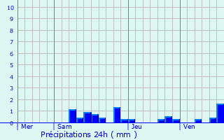Graphique des précipitations prvues pour Heume-l