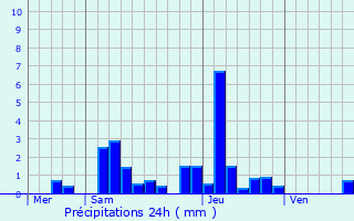 Graphique des précipitations prvues pour Oslon