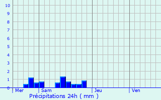 Graphique des précipitations prvues pour Linac
