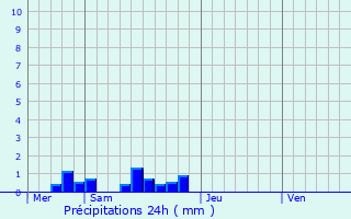 Graphique des précipitations prvues pour Saint-Cirgues