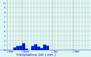 Graphique des précipitations prvues pour Thmines