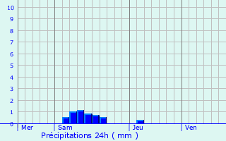 Graphique des précipitations prvues pour Fneyrols