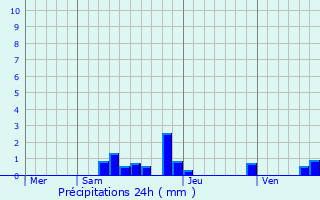 Graphique des précipitations prvues pour Montpensier