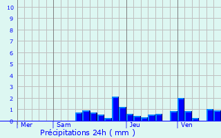 Graphique des précipitations prvues pour Saint-Maurice-prs-Crocq