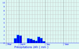 Graphique des précipitations prvues pour Fajoles