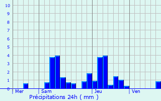 Graphique des précipitations prvues pour La Truchre