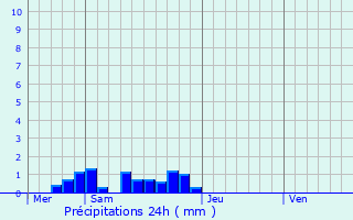 Graphique des précipitations prvues pour Quissac