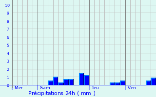 Graphique des précipitations prvues pour Chavaroux