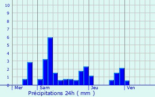 Graphique des précipitations prvues pour Lning