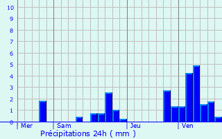 Graphique des précipitations prvues pour Bessenay
