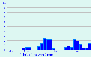 Graphique des précipitations prvues pour Contrevoz