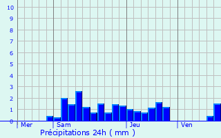 Graphique des précipitations prvues pour Sausheim