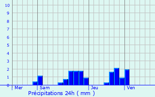 Graphique des précipitations prvues pour Plivot