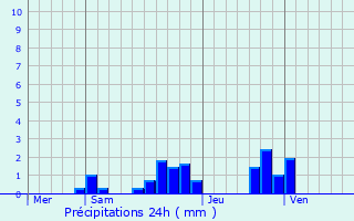 Graphique des précipitations prvues pour Villeneuve-Renneville-Chevigny