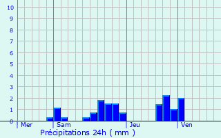 Graphique des précipitations prvues pour Saint-Mard-ls-Rouffy