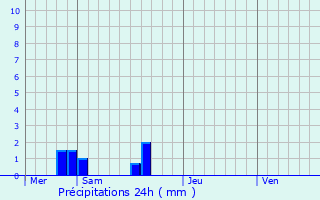 Graphique des précipitations prvues pour Plaintel