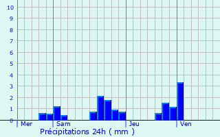 Graphique des précipitations prvues pour Somme-Suippe