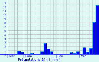 Graphique des précipitations prvues pour Dehries