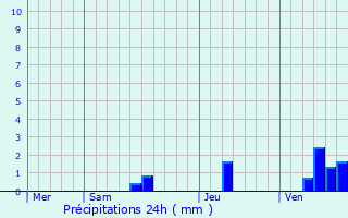 Graphique des précipitations prvues pour Bdenac