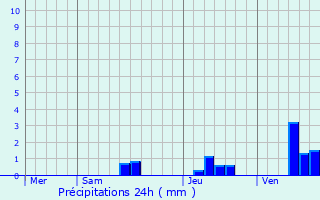 Graphique des précipitations prvues pour Nabinaud