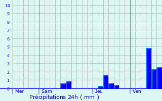 Graphique des précipitations prvues pour La Gentouze