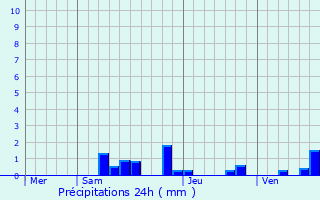 Graphique des précipitations prvues pour Saint-Hilaire-les-Monges