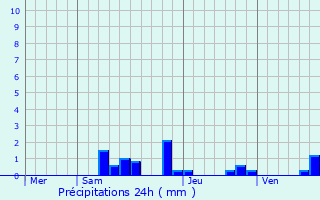 Graphique des précipitations prvues pour Condat-en-Combraille