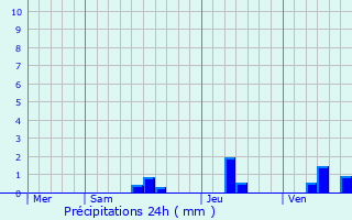 Graphique des précipitations prvues pour Laussou