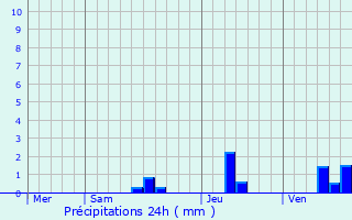 Graphique des précipitations prvues pour Lavaur