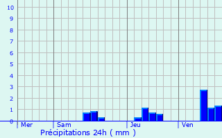 Graphique des précipitations prvues pour Allemans