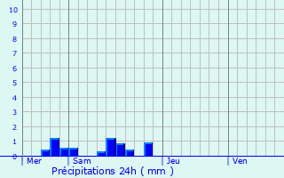 Graphique des précipitations prvues pour Saint-tienne-de-Maurs