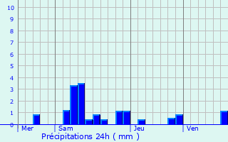 Graphique des précipitations prvues pour Charolles