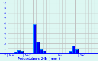 Graphique des précipitations prvues pour Salmiech
