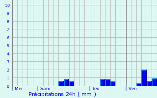 Graphique des précipitations prvues pour Saint-Just