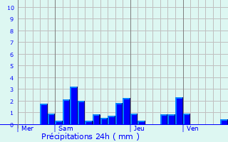 Graphique des précipitations prvues pour Bnamnil
