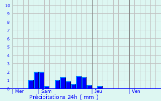 Graphique des précipitations prvues pour Le Roc