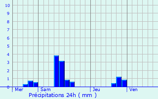 Graphique des précipitations prvues pour Agen-d