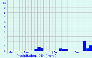 Graphique des précipitations prvues pour Saint-Crpin-de-Richemont