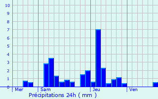 Graphique des précipitations prvues pour Guerfand