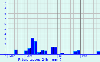Graphique des précipitations prvues pour Montceaux-l