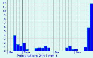 Graphique des précipitations prvues pour Padirac