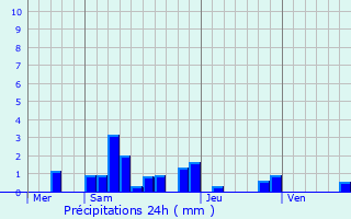 Graphique des précipitations prvues pour Chambilly