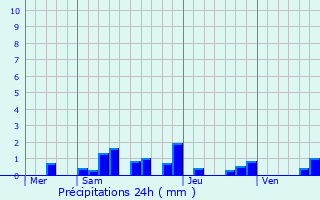 Graphique des précipitations prvues pour Saint-Romain-la-Motte