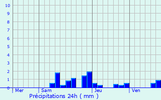 Graphique des précipitations prvues pour Bulhon