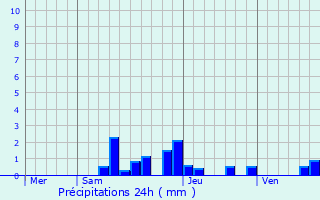 Graphique des précipitations prvues pour Charnat