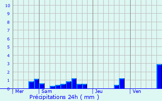 Graphique des précipitations prvues pour Drincham