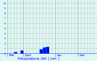 Graphique des précipitations prvues pour Lognan