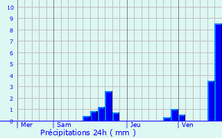 Graphique des précipitations prvues pour Doullens