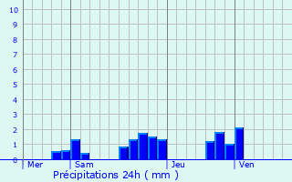 Graphique des précipitations prvues pour Prosnes